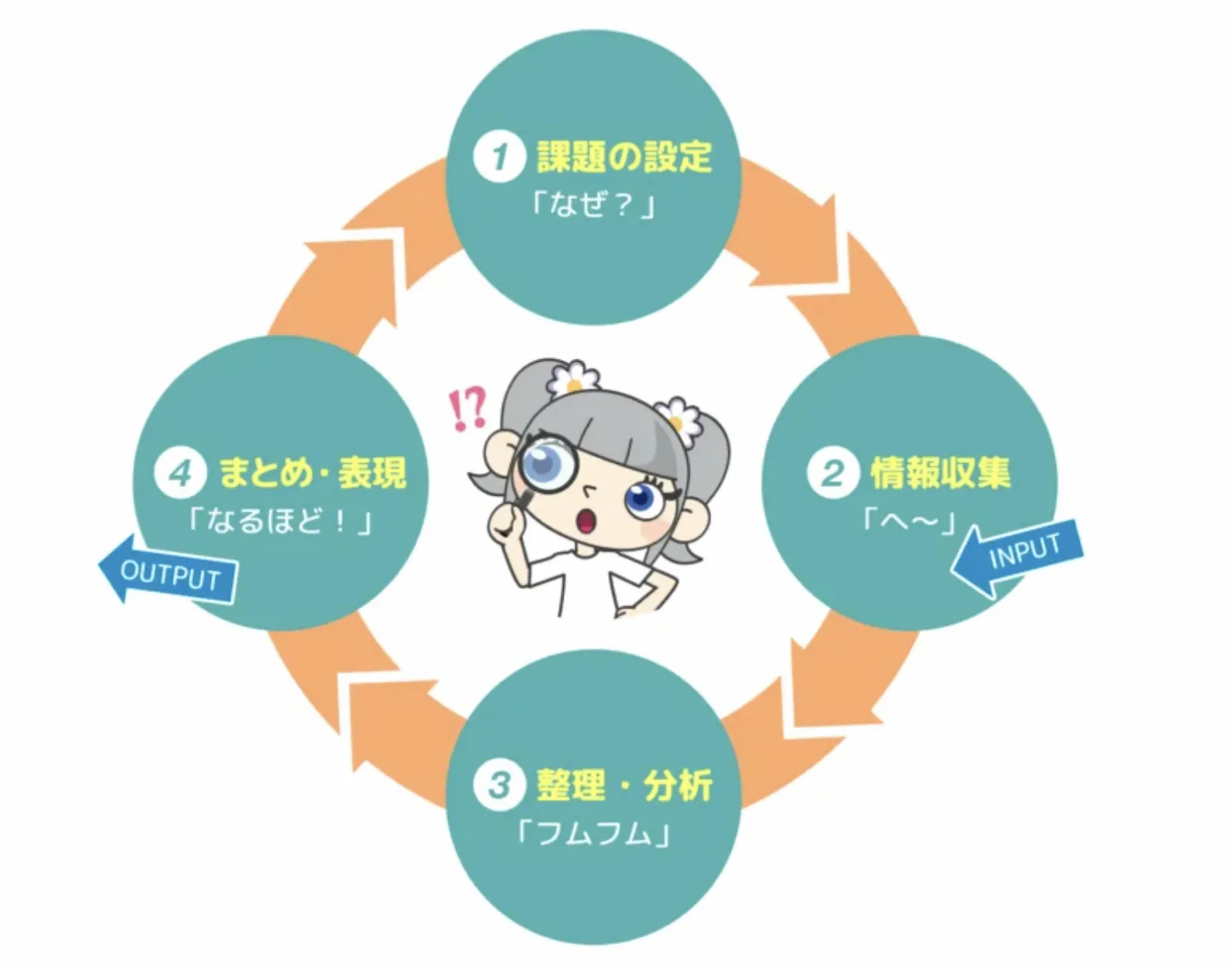 探究学習4つのプロセス